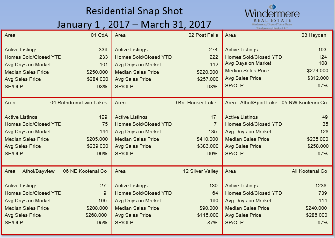 1st quarter 2017 residential snap shot Coeur d'Alene Real Estate